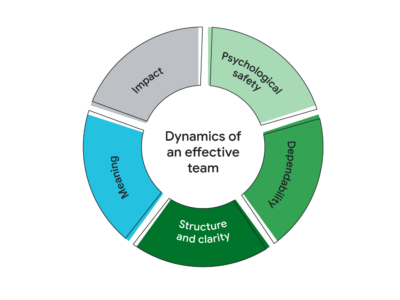 Navigating Team Dynamics: A Guide for Leaders